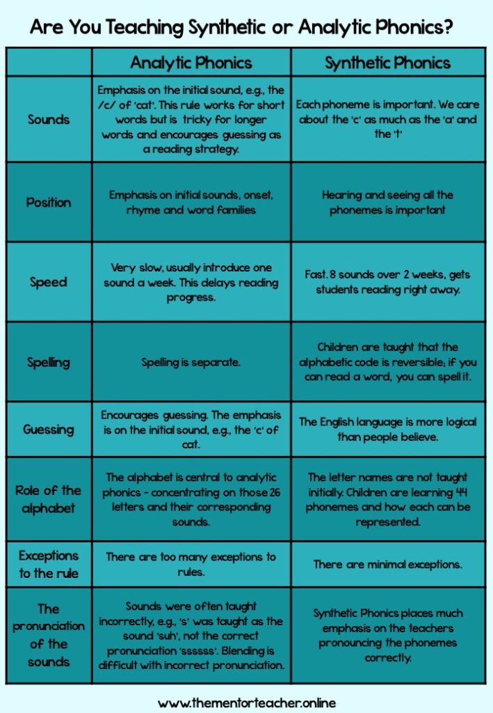 a table which shows the differences between synthetic and analytic phonics. 